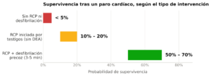 Gráfico de barras horizontales que compara la probabilidad de supervivencia a un paro cardíaco: menos de 5% sin RCP ni desfibrilación, entre 10% y 20% con RCP sin DEA, y entre 50% y 70% con RCP y desfibrilación precoz en los primeros 3 a 5 minutos.