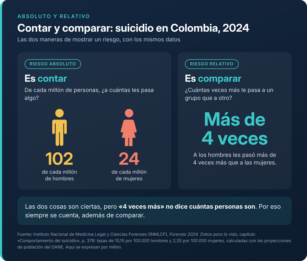 Riesgo absoluto es contar: en Colombia, en 2024, murieron por suicidio 102 de cada millón de hombres y 24 de cada millón de mujeres. Riesgo relativo es comparar: a los hombres les pasó más de 4 veces más. Fuente: Medicina Legal, Forensis 2024