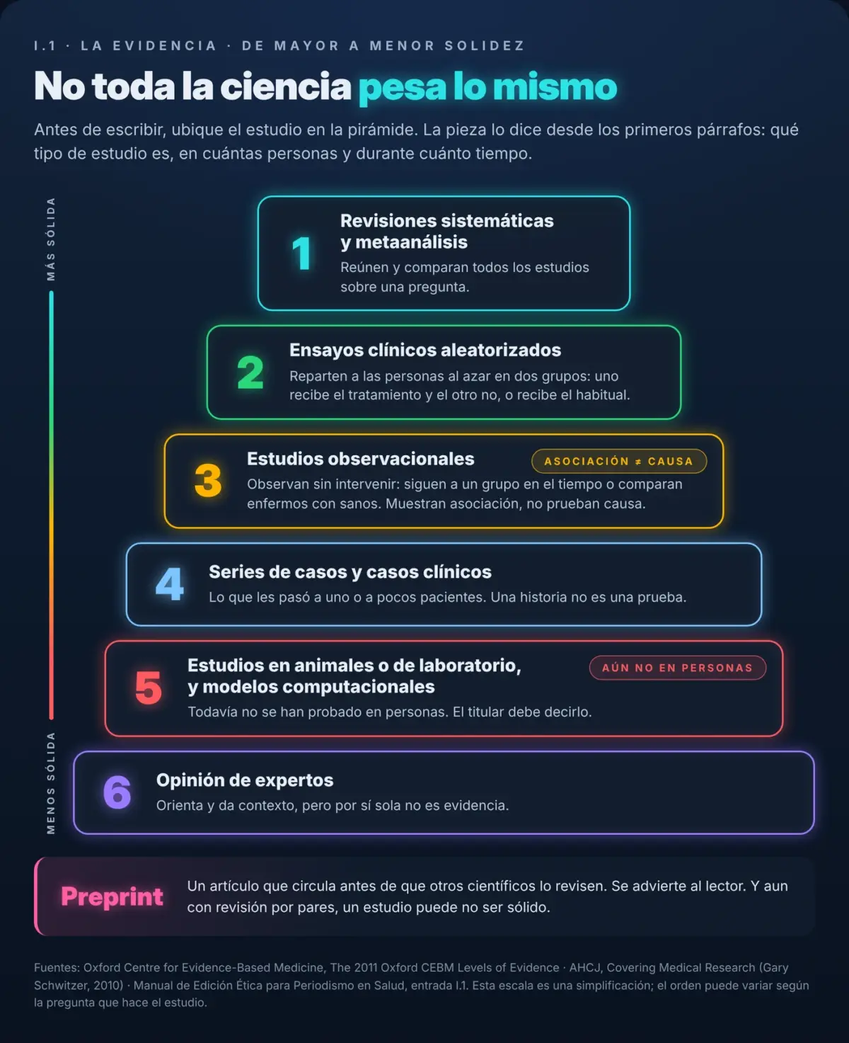 Gráfico: jerarquía de la evidencia, de las revisiones sistemáticas a la opinión de expertos.