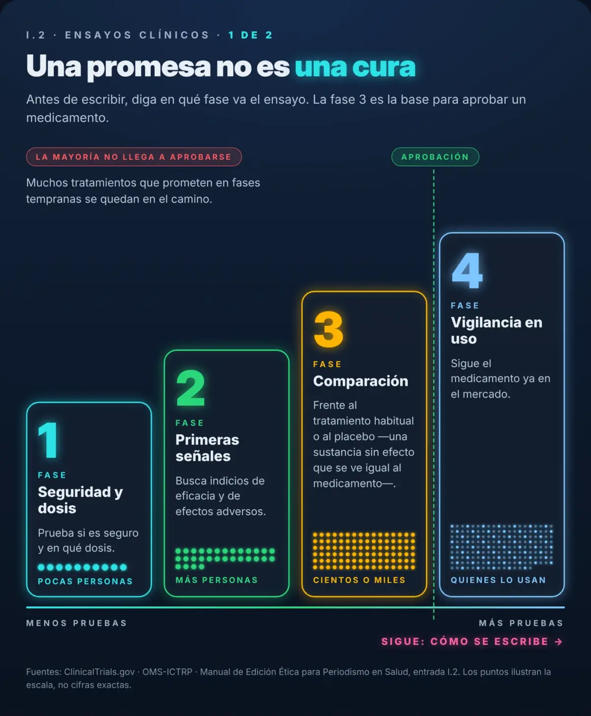 Gráfico: las cuatro fases de los ensayos clínicos y cuántas personas participan en cada una.