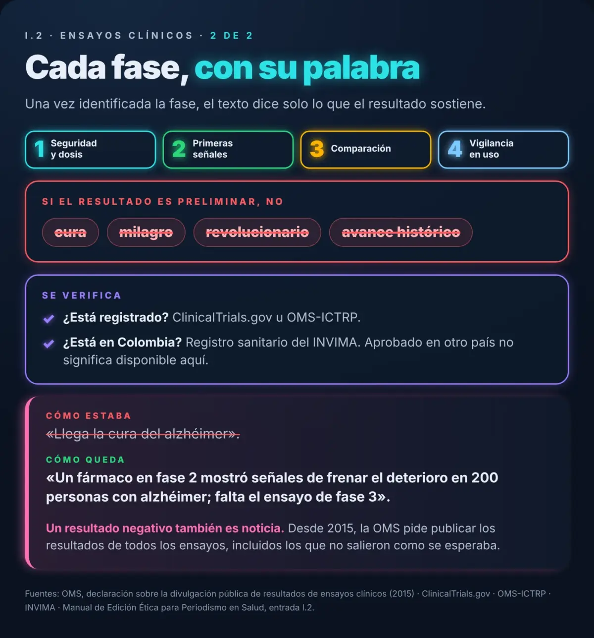 Gráfico: qué palabras evitar y qué verificar según la fase del ensayo clínico.