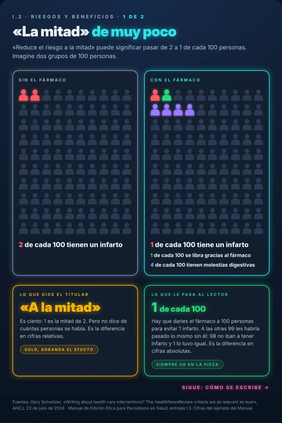 Gráfico: «la mitad» de muy poco, la diferencia entre riesgo relativo y riesgo absoluto en grupos de 100 personas.