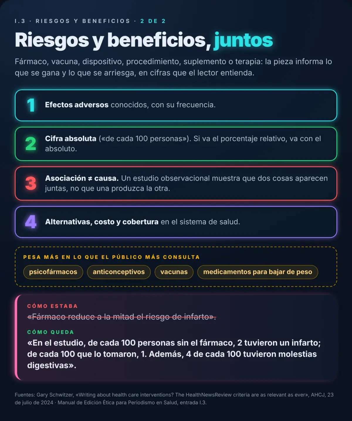 Gráfico: riesgos y beneficios juntos, cuatro elementos que toda pieza sobre una intervención en salud debe informar.