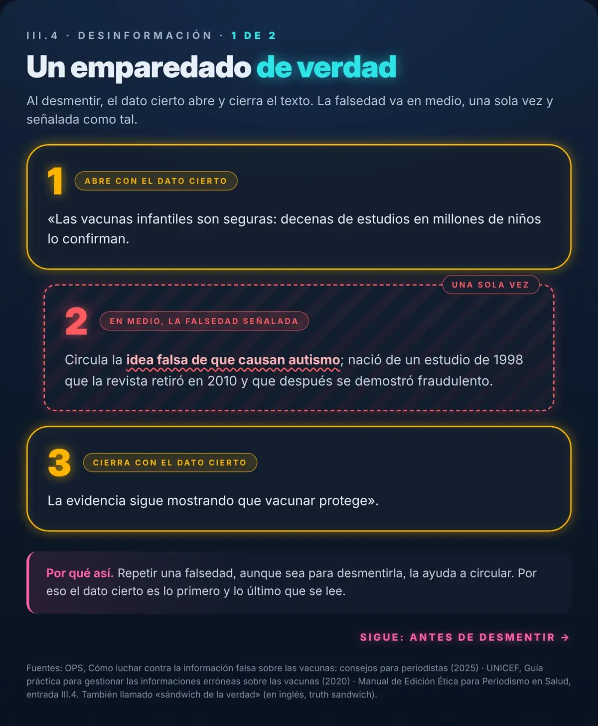 Gráfico: el emparedado de la verdad, dato cierto, falsedad señalada y dato cierto.