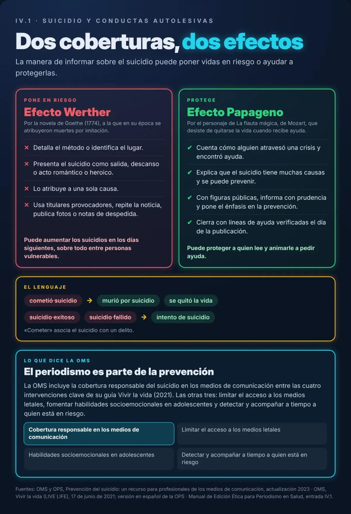 Gráfico: dos coberturas, dos efectos. Efecto Werther y efecto Papageno, el lenguaje recomendado y el papel del periodismo en la prevención.