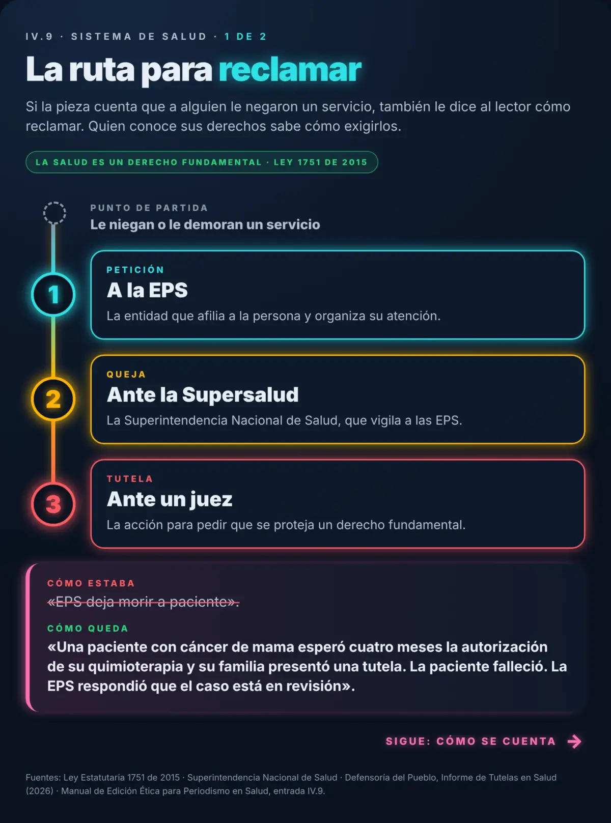 Gráfico: la ruta para reclamar cuando se niega un servicio de salud: petición a la EPS, queja ante la Superintendencia y tutela.