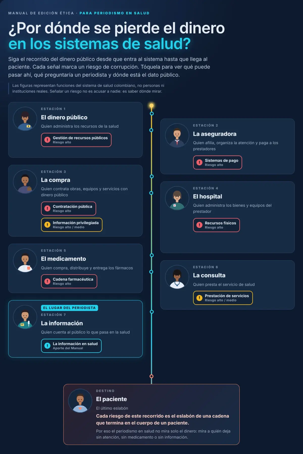 Imagen fija del mapa de riesgos de corrupción en los sistemas de salud: siete estaciones del recorrido del dinero público, del administrador de recursos al paciente.